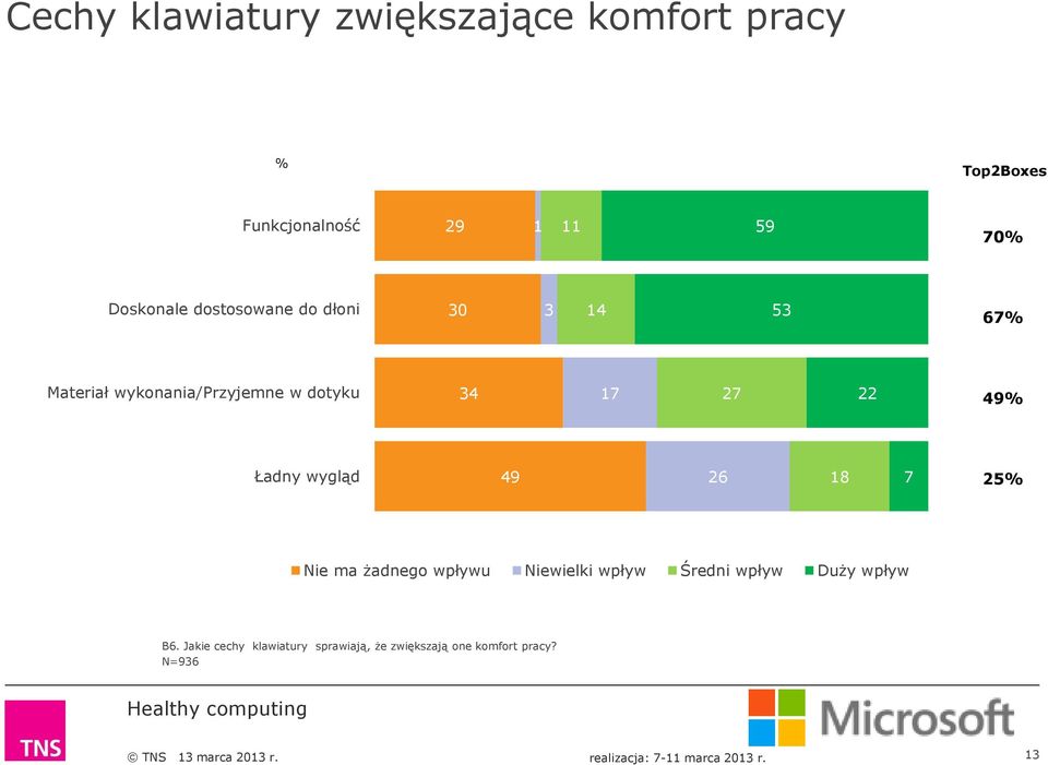 17 27 22 49 Ładny wygląd 49 26 18 7 25 Nie ma żadnego wpływu Niewielki wpływ Średni