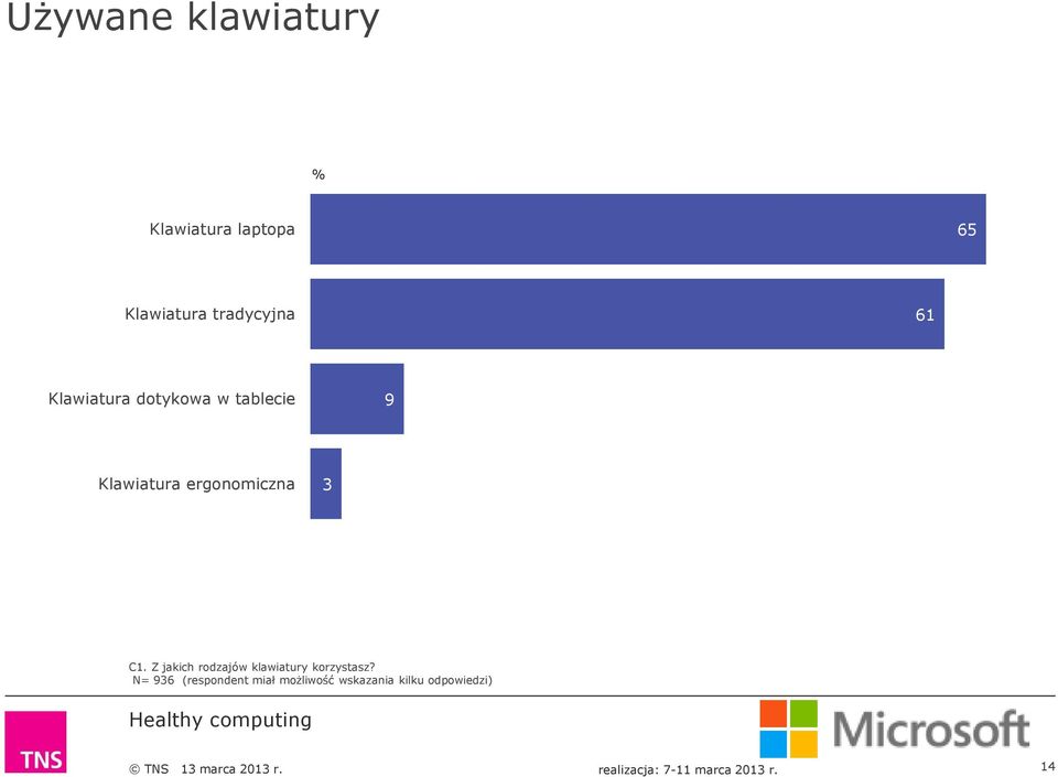 ergonomiczna 3 C1. Z jakich rodzajów klawiatury korzystasz?