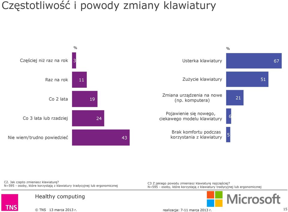 komputera) 21 Co 3 lata lub rzadziej 24 Pojawienie się nowego, ciekawego modelu klawiatury 6 Nie wiem/trudno powiedzieć 43 Brak komfortu podczas