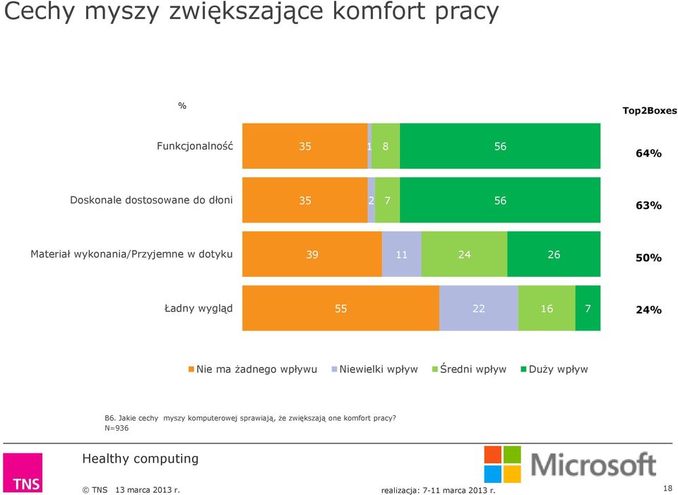 Ładny wygląd 55 22 16 7 24 Nie ma żadnego wpływu Niewielki wpływ Średni wpływ Duży