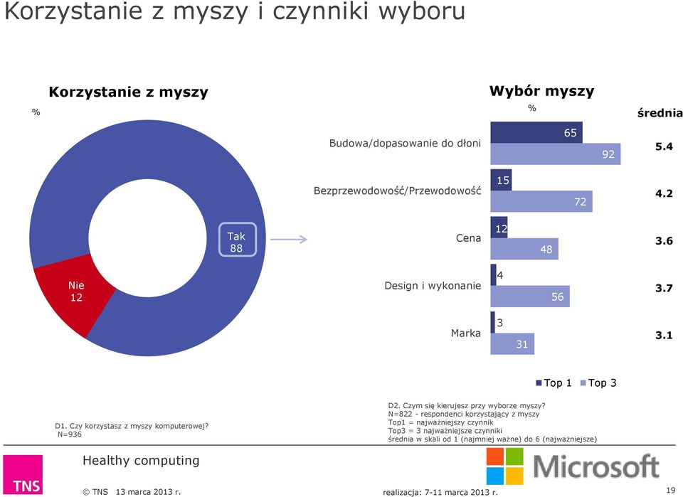 1 Top 1 Top 3 D1. Czy korzystasz z myszy komputerowej? N=936 D2. Czym się kierujesz przy wyborze myszy?