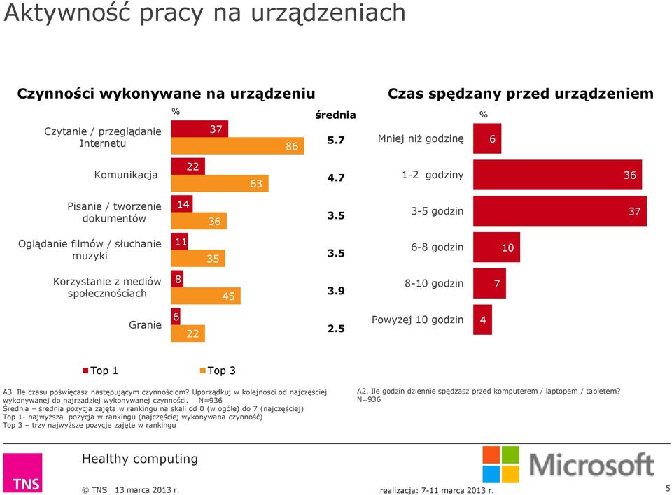 9 8-10 godzin 7 Granie 6 22 2.5 Powyżej 10 godzin 4 Top 1 Top 3 A3. Ile czasu poświęcasz następującym czynnościom?