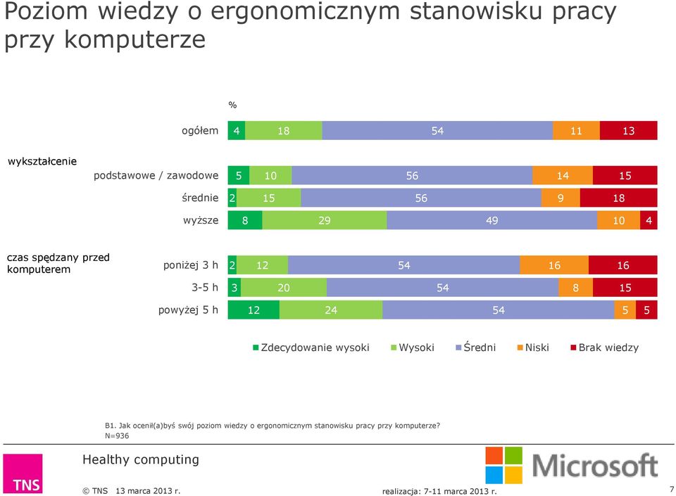 komputerem poniżej 3 h 2 12 54 16 16 3-5 h 3 20 54 8 15 powyżej 5 h 12 24 54 5 5 Zdecydowanie wysoki