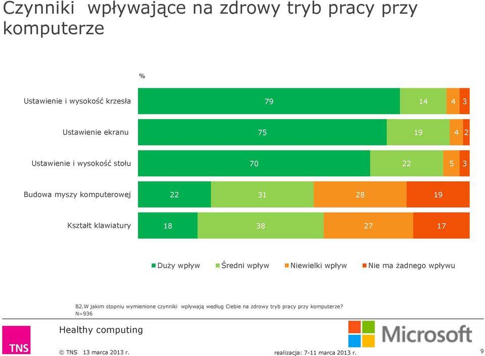 19 Kształt klawiatury 18 38 27 17 Duży wpływ Średni wpływ Niewielki wpływ Nie ma żadnego wpływu B2.