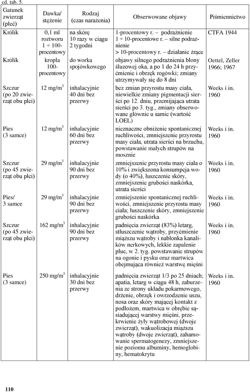 procentowy kropla 100- procentowy Rodzaj (czas narażenia) na skórę 10 razy w ciągu 2 tygodni do worka spojówkowego 12 mg/m 3 inhalacyjnie 40 dni bez 12 mg/m 3 inhalacyjnie 60 dni bez 29 mg/m 3