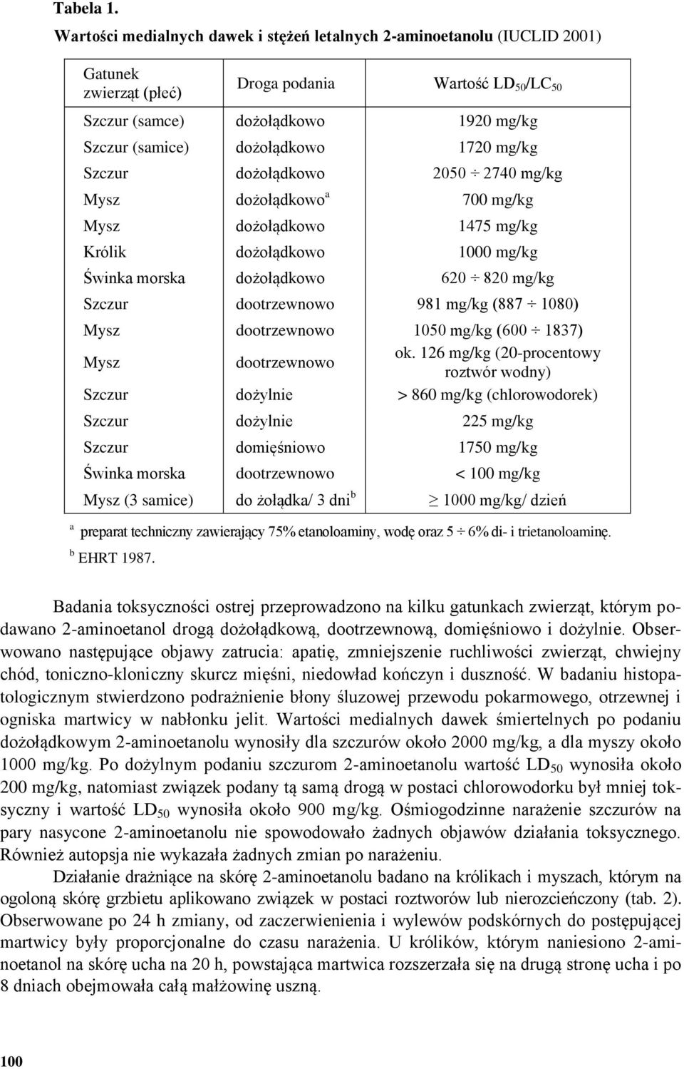 dożołądkowo 2050 2740 mg/kg Mysz dożołądkowo a 700 mg/kg Mysz dożołądkowo 1475 mg/kg Królik dożołądkowo 1000 mg/kg Świnka morska dożołądkowo 620 820 mg/kg dootrzewnowo 981 mg/kg (887 1080) Mysz