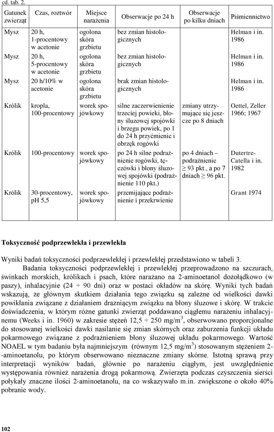 i in. 1986 Mysz 20 h, 5-procentowy w acetonie ogolona skóra grzbietu bez zmian histologicznych Helman i in. 1986 Mysz 20 h/10% w acetonie ogolona skóra grzbietu brak zmian histologicznych Helman i in.