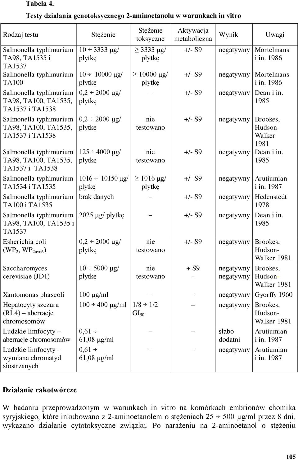 TA1538 Salmonella typhimurium TA98, TA100, TA1535, TA1537 i TA1538 Salmonella typhimurium TA98, TA100, TA1535, TA1537 i TA1538 Salmonella typhimurium TA1534 i TA1535 Salmonella typhimurium TA100 i