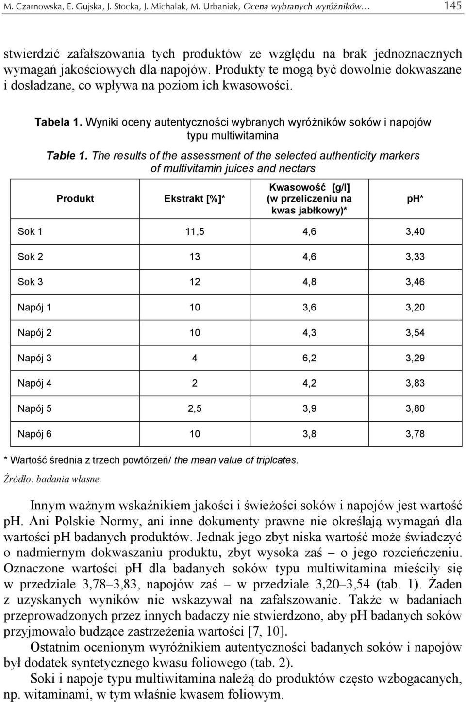 Produkty te mogą być dowolnie dokwaszane i dosładzane, co wpływa na poziom ich kwasowości. Tabela 1. Wyniki oceny autentyczności wybranych wyróżników soków i napojów typu multiwitamina Table 1.