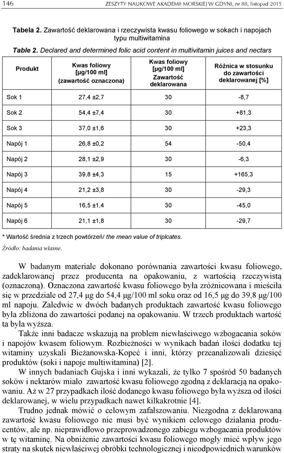 do zawartości deklarowanej [%] Sok 1 27,4 ±2,7 30-8,7 Sok 2 54,4 ±7,4 30 +81,3 Sok 3 37,0 ±1,6 30 +23,3 Napój 1 26,8 ±0,2 54-50,4 Napój 2 28,1 ±2,9 30-6,3 Napój 3 39,8 ±4,3 15 +165,3 Napój 4 21,2