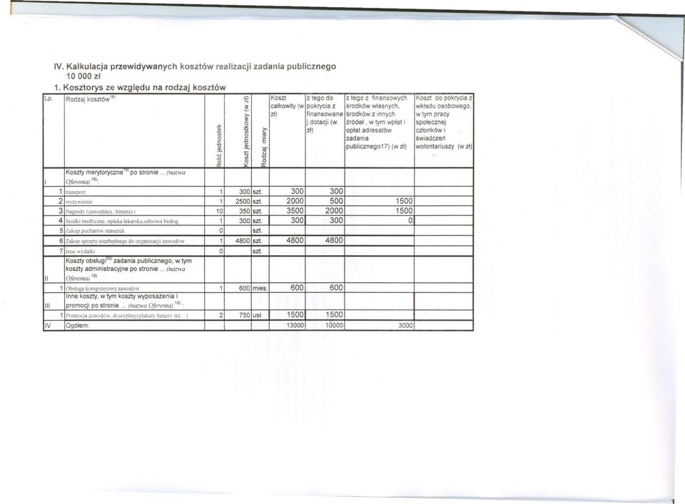 . 2000 4800 3500 finansowane 4800 2000 10000 1500 600 300 zl) '(ij' 19) po 19>: (w stronie j dotacji wolontariuszy swiadczen Koszt czlonków 1500 3000.
