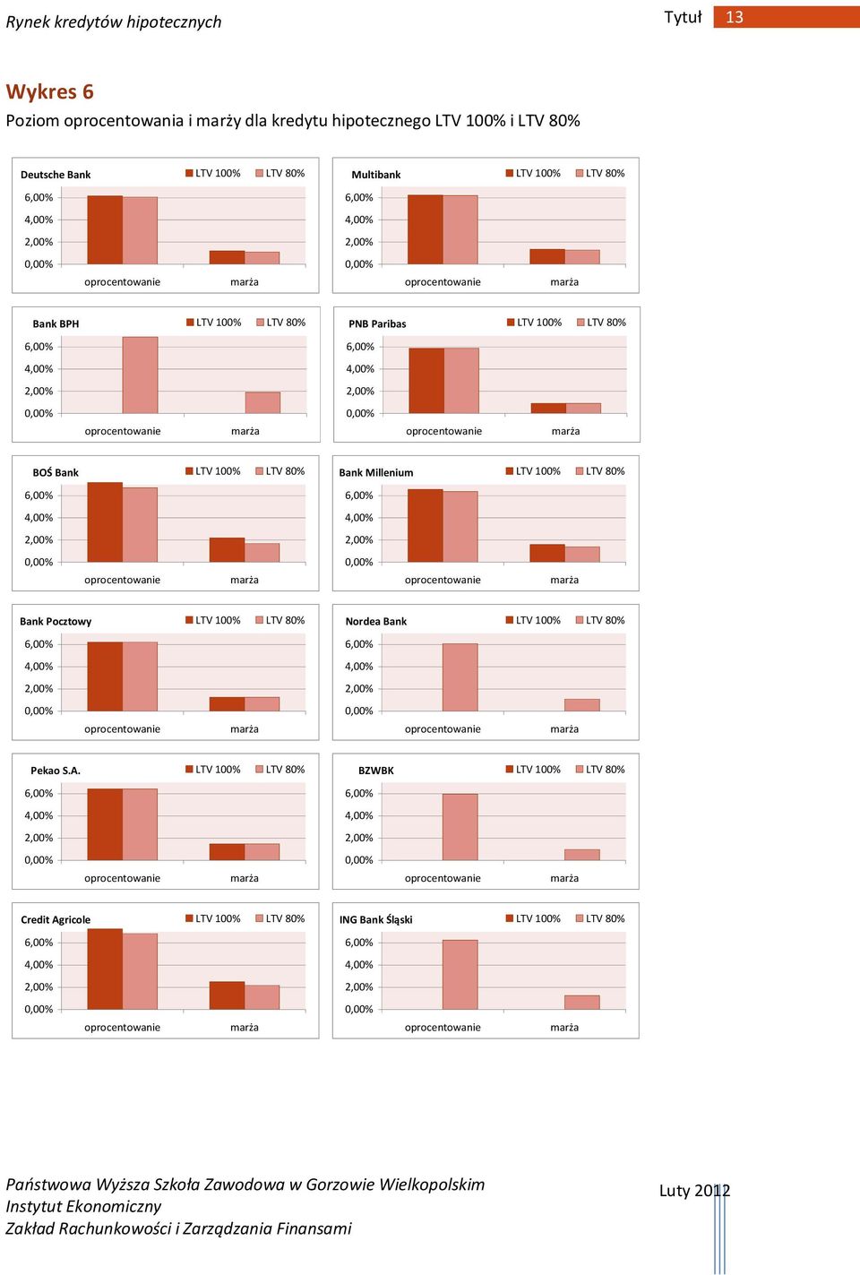LTV 80% Bank Millenium LTV 100% LTV 80% Bank Pocztowy LTV 100% LTV 80% Nordea Bank LTV 100% LTV 80% Pekao S.
