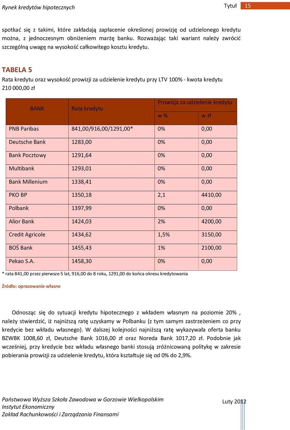 TABELA 5 Rata kredytu oraz wysokość prowizji za udzielenie kredytu przy LTV 100% - kwota kredytu 210 000,00 zł BANK Rata kredytu Prowizja za udzielenie kredytu w % w zł PNB Paribas