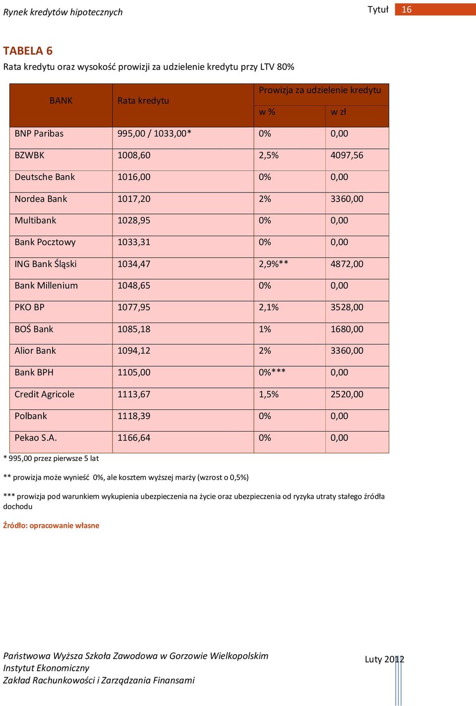 BP 1077,95 2,1% 3528,00 BOŚ Bank 1085,18 1% 1680,00 Al