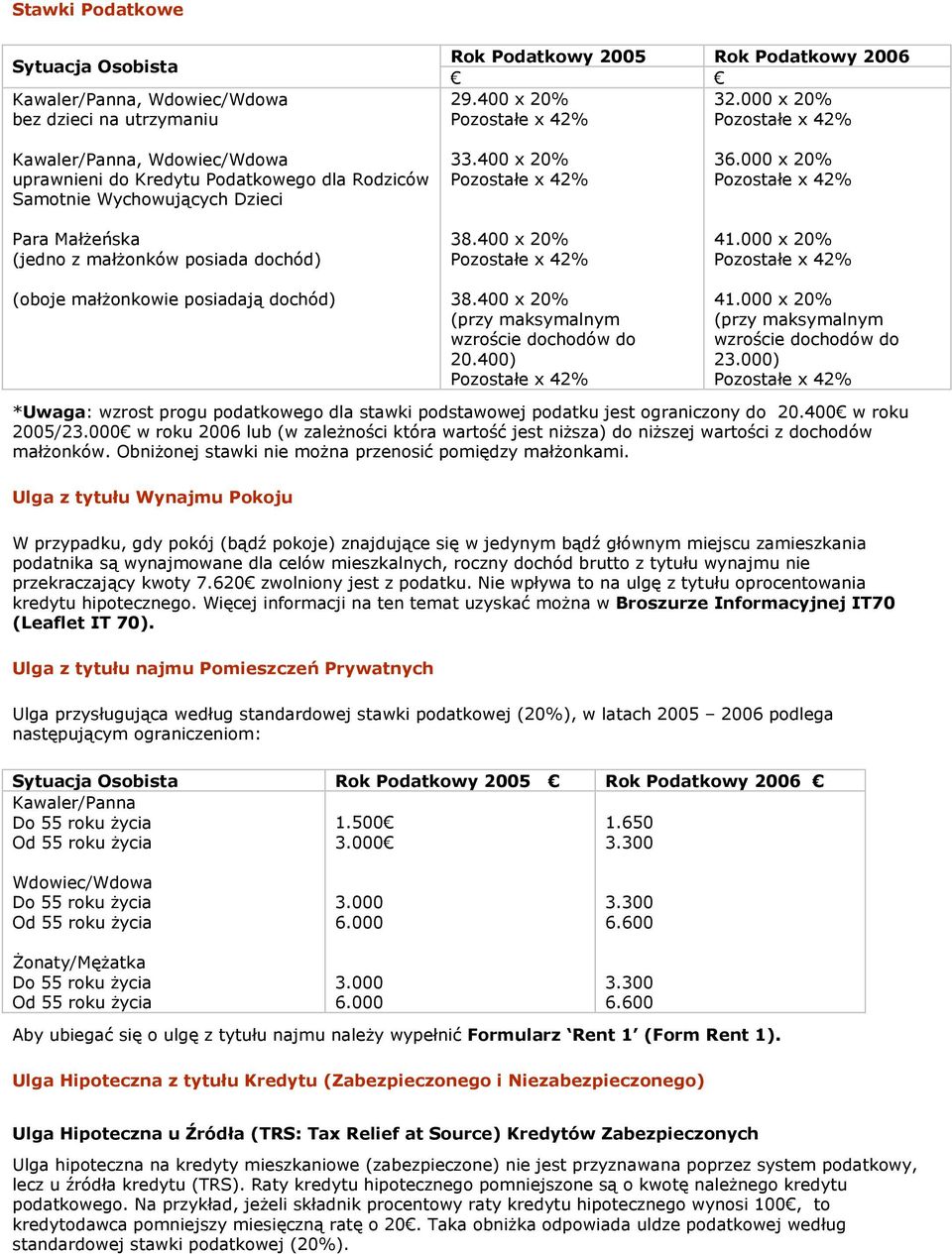 dochód) 33.400 x 20% 38.400 x 20% 38.400 x 20% (przy maksymalnym wzroście dochodów do 20.400) 36.000 x 20% 41.000 x 20% 41.000 x 20% (przy maksymalnym wzroście dochodów do 23.