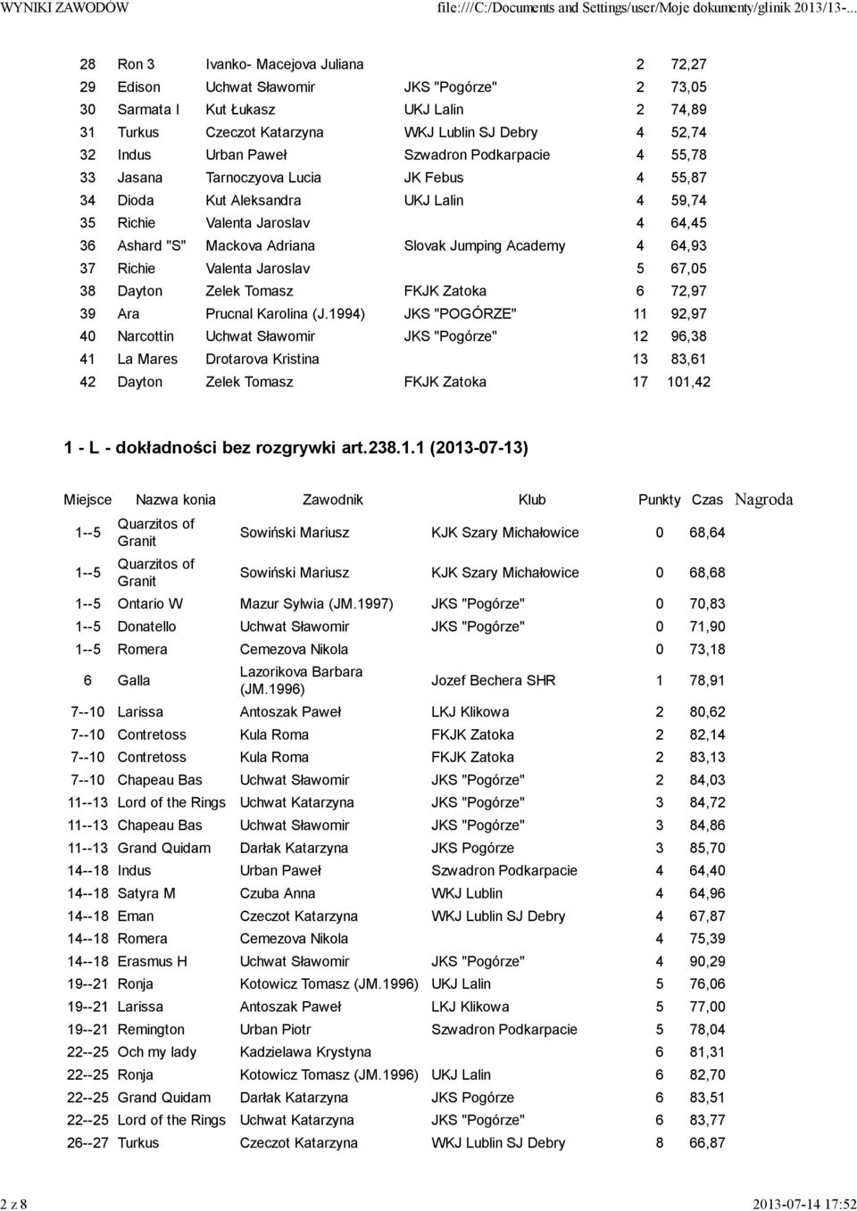 Mackova Adriana 4 64,93 37 Richie Valenta Jaroslav 5 67,05 38 Dayton Zelek Tomasz FKJK Zatoka 6 72,97 39 Ara Prucnal Karolina (J.