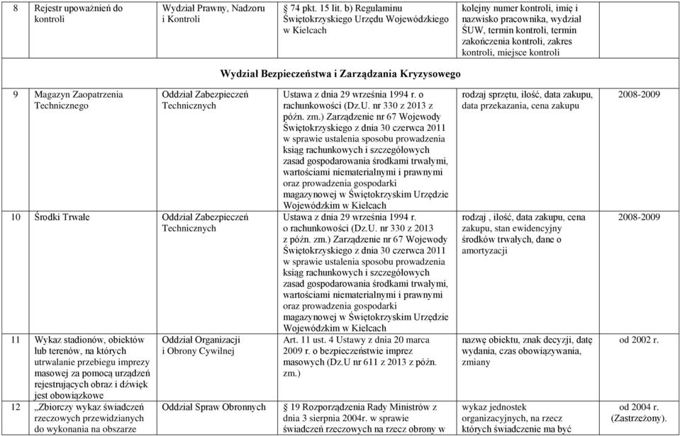 kontroli Wydział Bezpieczeństwa i Zarządzania Kryzysowego 9 Magazyn Zaopatrzenia Technicznego Oddział Zabezpieczeń Technicznych 10 Środki Trwałe Oddział Zabezpieczeń Technicznych 11 Wykaz stadionów,