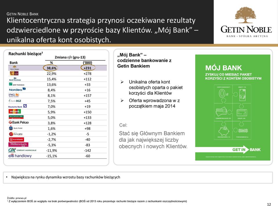 -83-11,9% -142-15,1% -60 Mój Bank codzienne bankowanie z Getin Bankiem Unikalna oferta kont osobistych oparta o pakiet korzyści dla Klientów Oferta wprowadzona w z początkiem maja 2014 Cel: Stać się