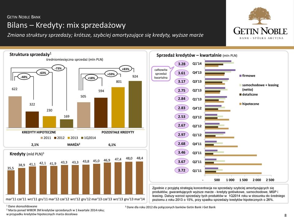 53 Sprzedaż kredytów kwartalnie (mln PLN) Q1'14 Q4'13 Q3'13 Q2'13 Q1'13 Q4'12 Q3'12 firmowe samochodowe + leasing (netto) detaliczne hipoteczne Kredyty (mld PLN) 3 35,5 KREDYTY HIPOTECZNE 2011 2012