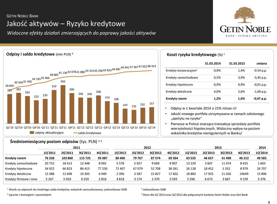 Q2'12 Q3'12 Q4'12 Q1'13 Q2'13 Q3'13 Q4'13 Q1'14 odpisy aktualizujące saldo kredytowe 31.03.2014 31.03.2013 zmiana Kredyty korporacyjne 2 0,9% 1,4% -0.54 p.p. Kredyty samochodowe 0,5% 3,9% -3,45 p.p. Kredyty hipoteczne 0,9% 0,9% -0,01 p.