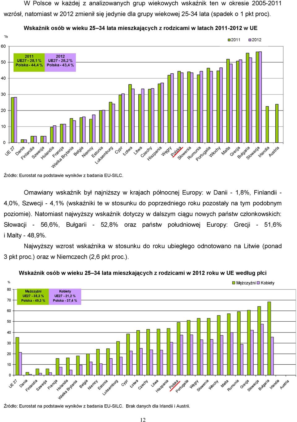 Omawiany wskaźnik był najniższy w krajach północnej Europy: w Danii - 1,8%, Finlandii - 4,0%, Szwecji - 4,1% (wskaźniki te w stosunku do poprzedniego roku pozostały na tym podobnym poziomie).