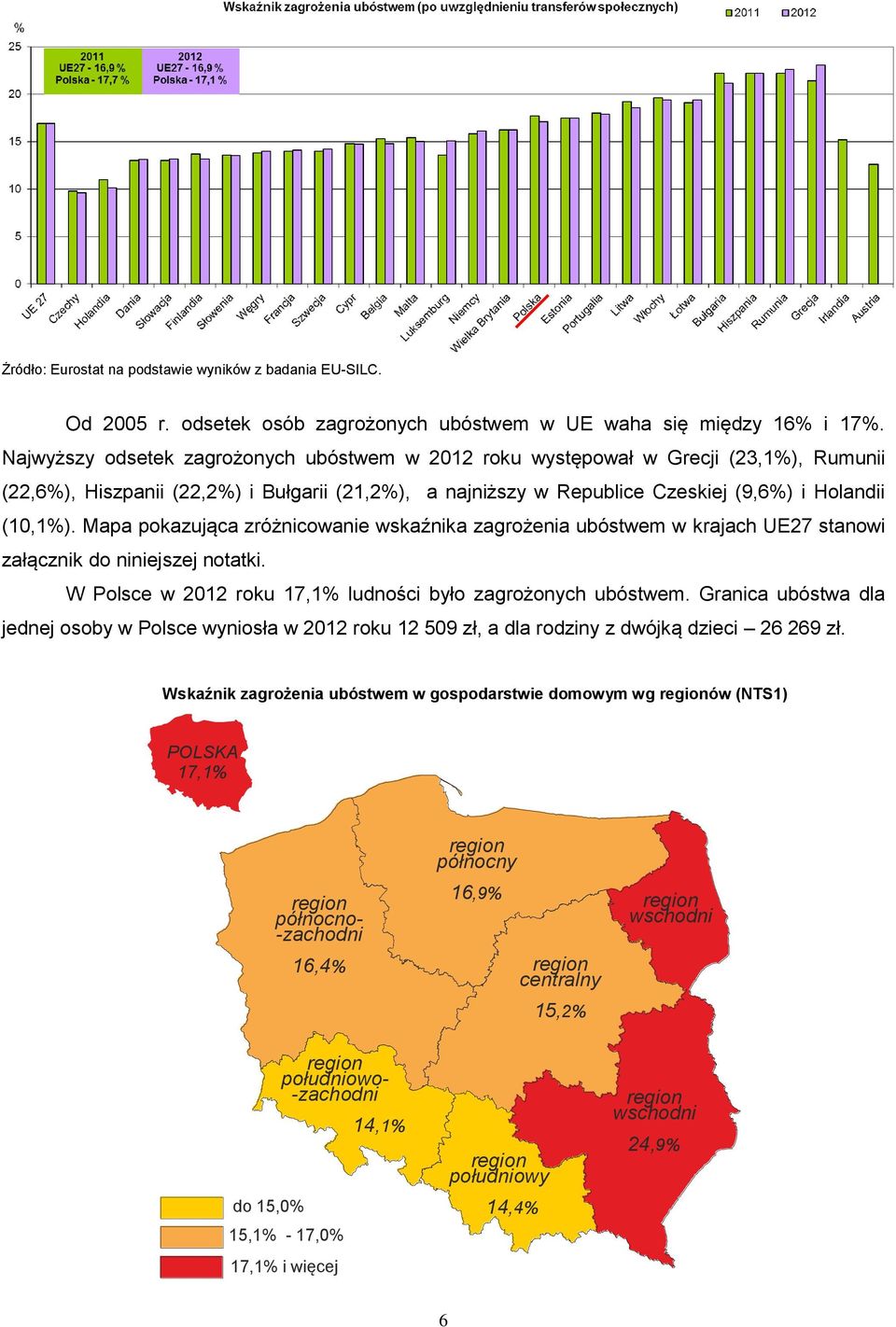 Mapa pokazująca zróżnicowanie wskaźnika zagrożenia ubóstwem w krajach UE27 stanowi załącznik do niniejszej notatki. W Polsce w 2012 roku 17,1% ludności było zagrożonych ubóstwem.