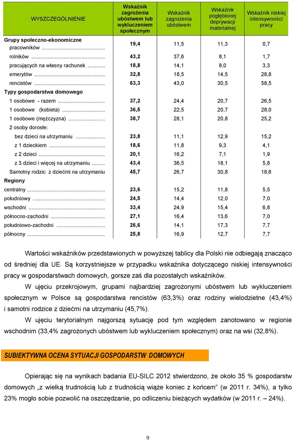 .. 43,2 37,6 8,1 1,7 pracujących na własny rachunek... 18,8 14,1 8,0 3,3 emerytów... 32,8 18,5 14,5 28,8 rencistów... 63,3 43,0 30,5 58,5 Typy gospodarstwa domowego 1 osobowe - razem.