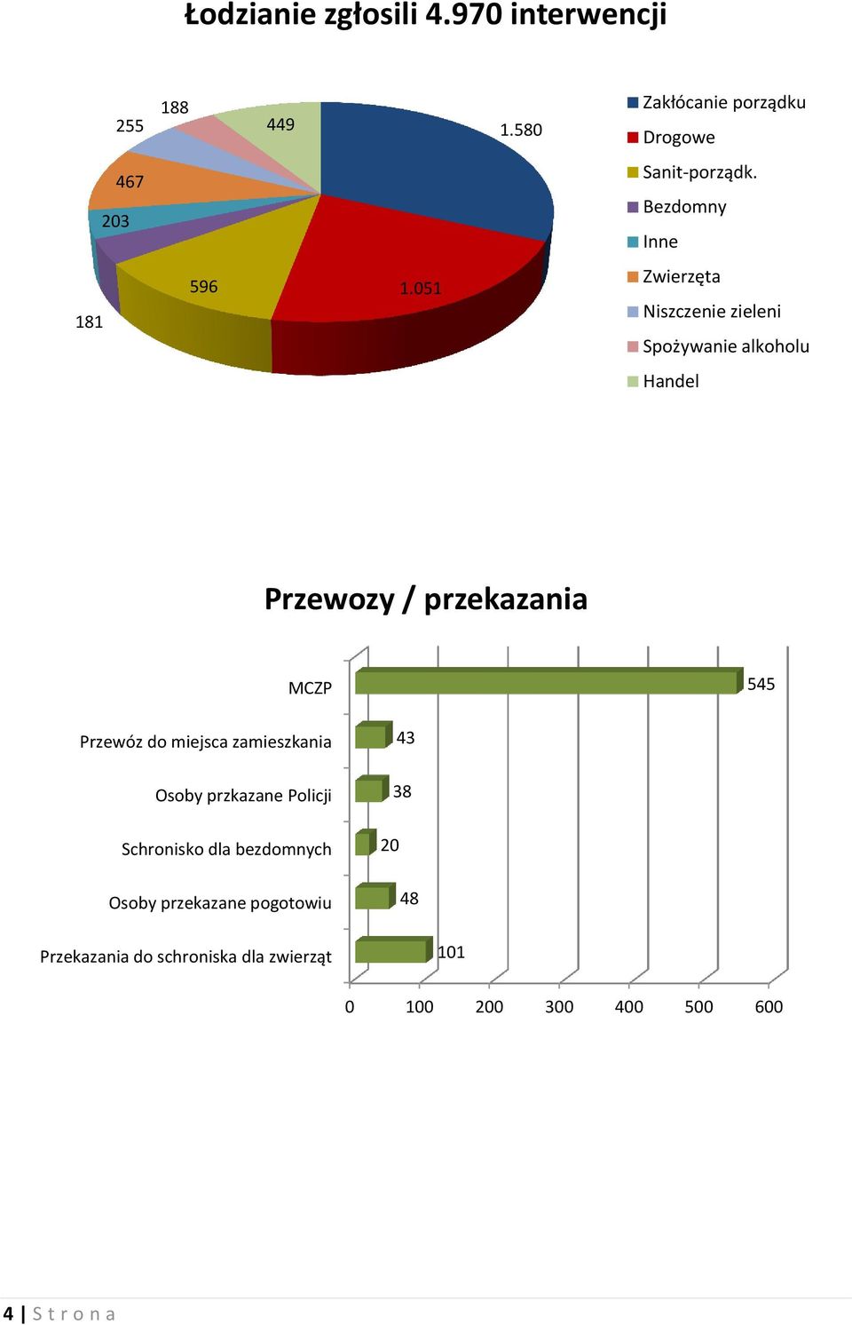051 Zwierzęta Niszczenie zieleni Spożywanie alkoholu Handel Przewozy / przekazania MCZP 545 Przewóz do