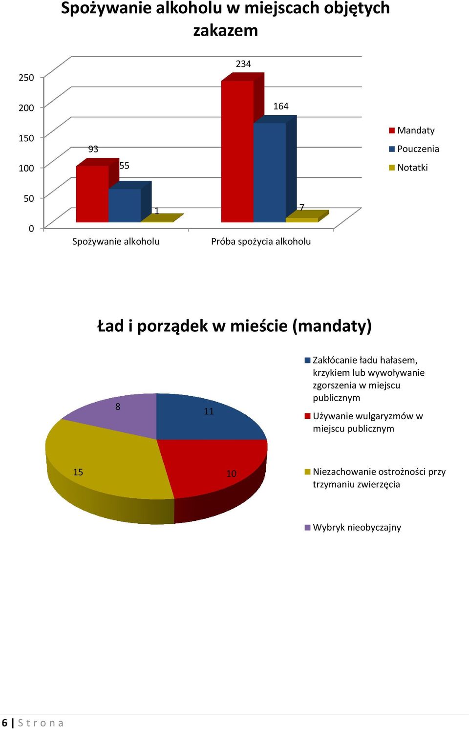 Zakłócanie ładu hałasem, krzykiem lub wywoływanie zgorszenia w miejscu publicznym Używanie wulgaryzmów