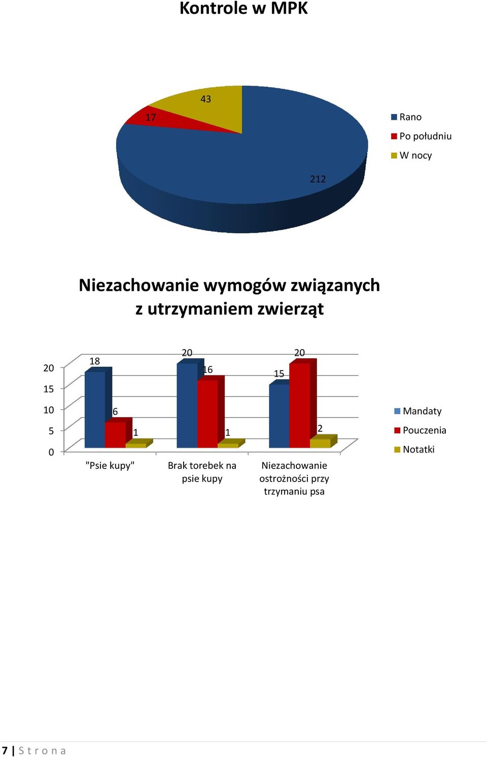 5 0 6 "Psie kupy" 1 1 2 Brak torebek na psie kupy Niezachowanie