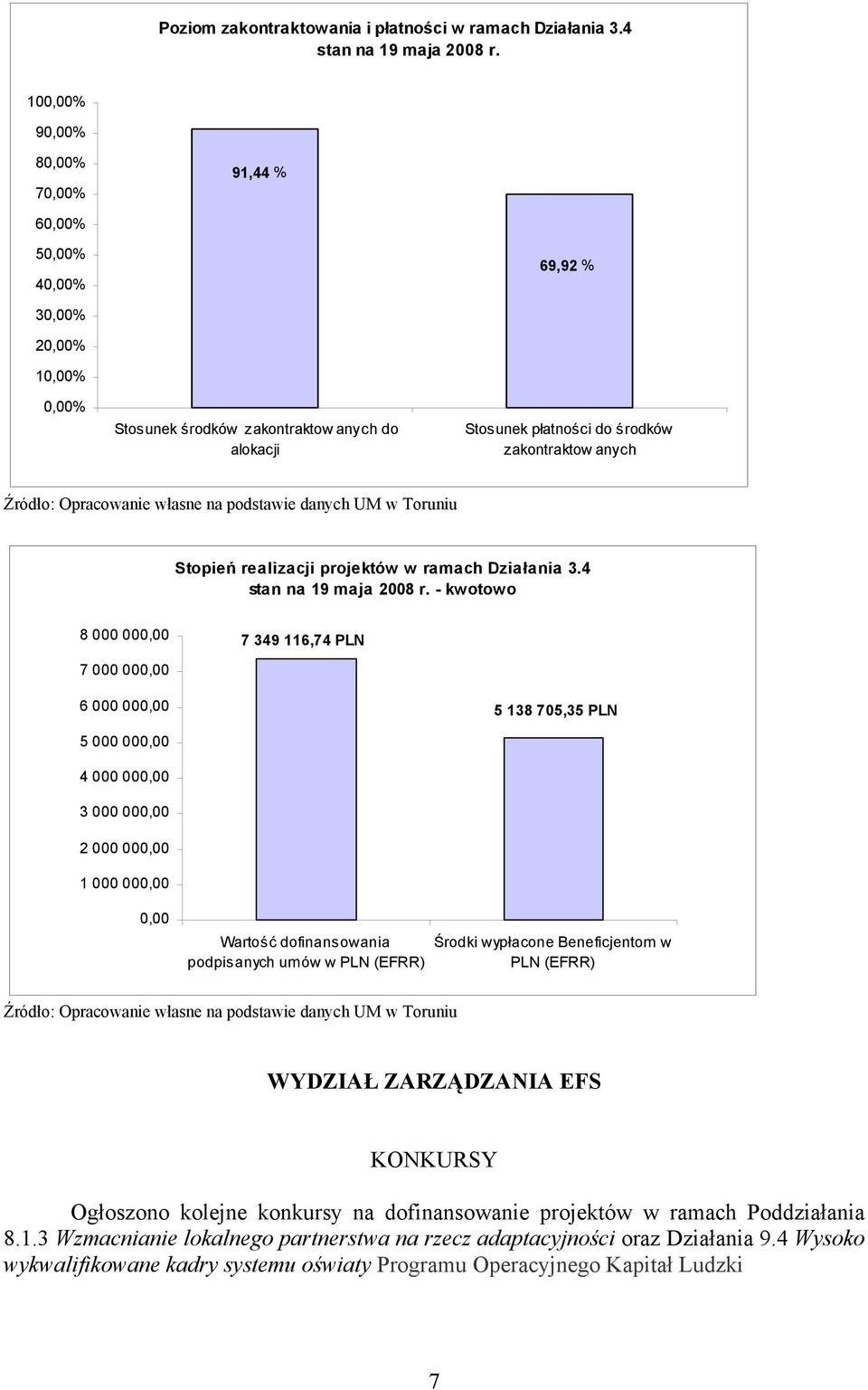Opracowanie własne na podstawie danych UM w Toruniu Stopień realizacji projektów w ramach Działania 3.4 stan na 19 maja 2008 r.