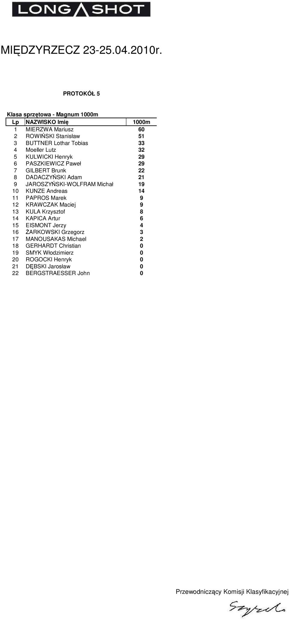 10 KUNZE Andreas 14 11 PAPROS Marek 9 12 KRAWCZAK Maciej 9 13 KULA Krzysztof 8 14 KAPICA Artur 6 15 EISMONT Jerzy 4 16 śarkowski