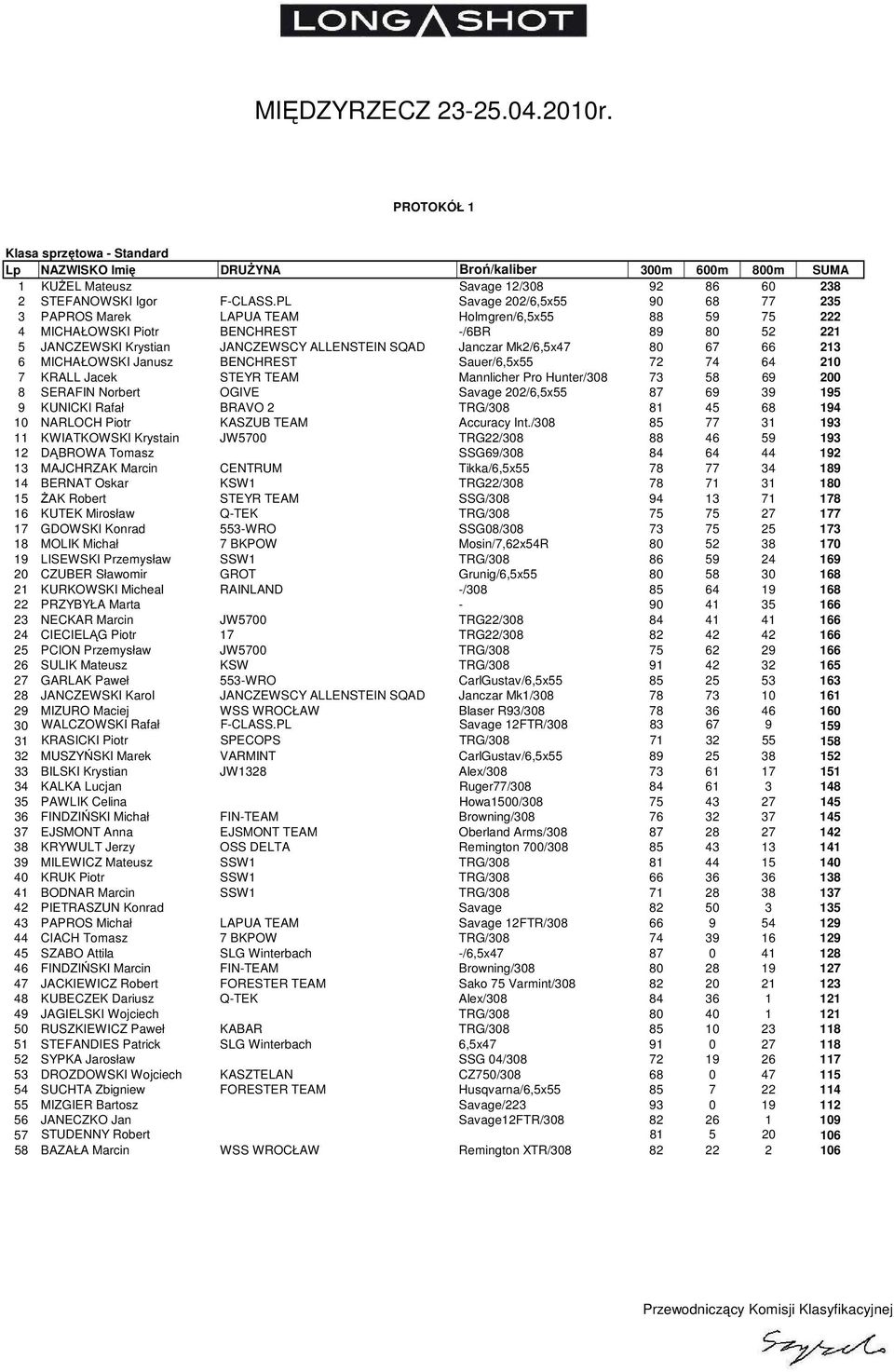 Mk2/6,5x47 80 67 66 213 6 MICHAŁOWSKI Janusz BENCHREST Sauer/6,5x55 72 74 64 210 7 KRALL Jacek STEYR TEAM Mannlicher Pro Hunter/308 73 58 69 200 8 SERAFIN Norbert OGIVE Savage 202/6,5x55 87 69 39 195