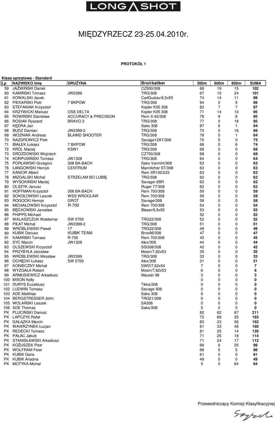 Stanisław ACCURACY & PRECISION Rem X-40/308 78 9 8 95 66 ROSIAK Ryszard BRAVO 2 TRG/308 77 0 18 95 67 KĘDRA Jan Sako 308 87 6 1 94 68 BUDZ Damian JW2399-2 TRG/308 70 0 16 86 69 WOZNIAK Andreas BLAIND