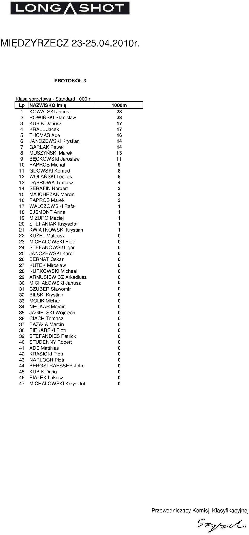 WALCZOWSKI Rafał 1 18 EJSMONT Anna 1 19 MIZURO Maciej 1 20 STEFANIAK Krzysztof 1 21 KWIATKOWSKI Krystian 1 22 KUśEL Mateusz 0 23 MICHAŁOWSKI Piotr 0 24 STEFANOWSKI Igor 0 25 JANCZEWSKI Karol 0 26