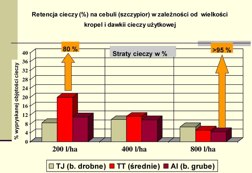 użytkowej 40 36 32 28 24 20 16 12 8 4 0 80 % >95 % Straty cieczy