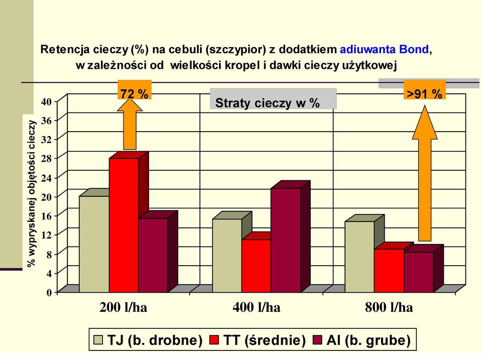 kropel i dawki cieczy użytkowej 40 36 32 28 72 % >91 % Straty cieczy w