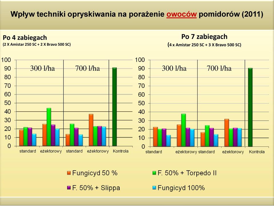 + 2 X Bravo 500 SC) Po 7 zabiegach (4 x Amistar 250