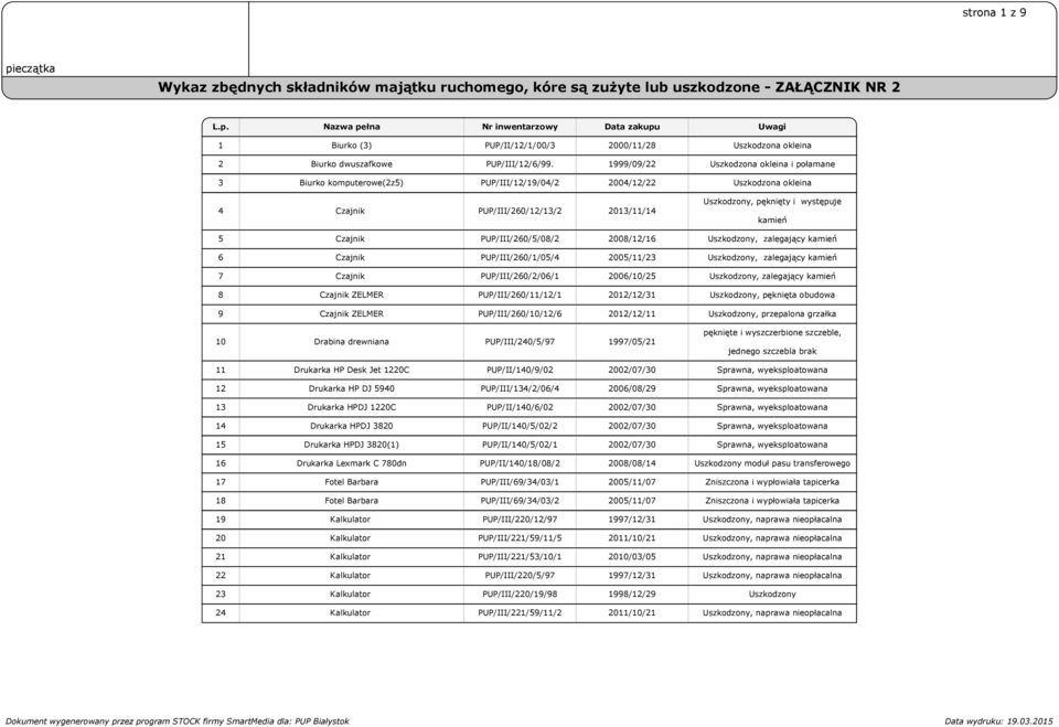 1999/09/22 Uszkodzona okleina i połamane 3 Biurko komputerowe(2z5) PUP/III/12/19/04/2 2004/12/22 Uszkodzona okleina 4 Czajnik PUP/III/260/12/13/2 2013/11/14 Uszkodzony, pęknięty i występuje kamień 5