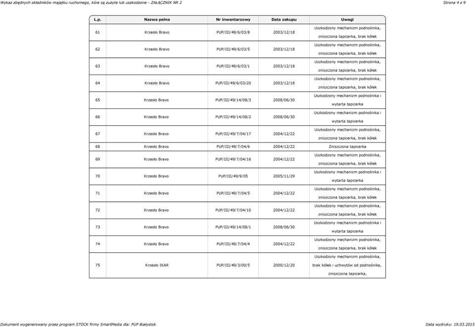 Bravo PUP/III/49/7/04/17 2004/12/22 68 Krzesło Bravo PUP/III/49/7/04/6 2004/12/22 Zniszczona tapicerka 69 Krzesło Bravo PUP/III/49/7/04/16 2004/12/22 70 Krzesło Bravo PUP/III/49/9/05 2005/11/29 71