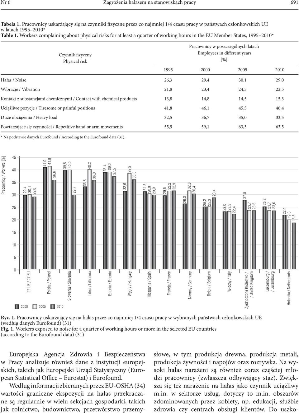 different years [%] 1995 2 25 21 Hałas / Noise 26,3 29,4 3,1 29, Wibracje / Vibration 21,8 23,4 24,3 22,5 Kontakt z substancjami chemicznymi / Contact with chemical products 13,8 14,8 14,5 15,3