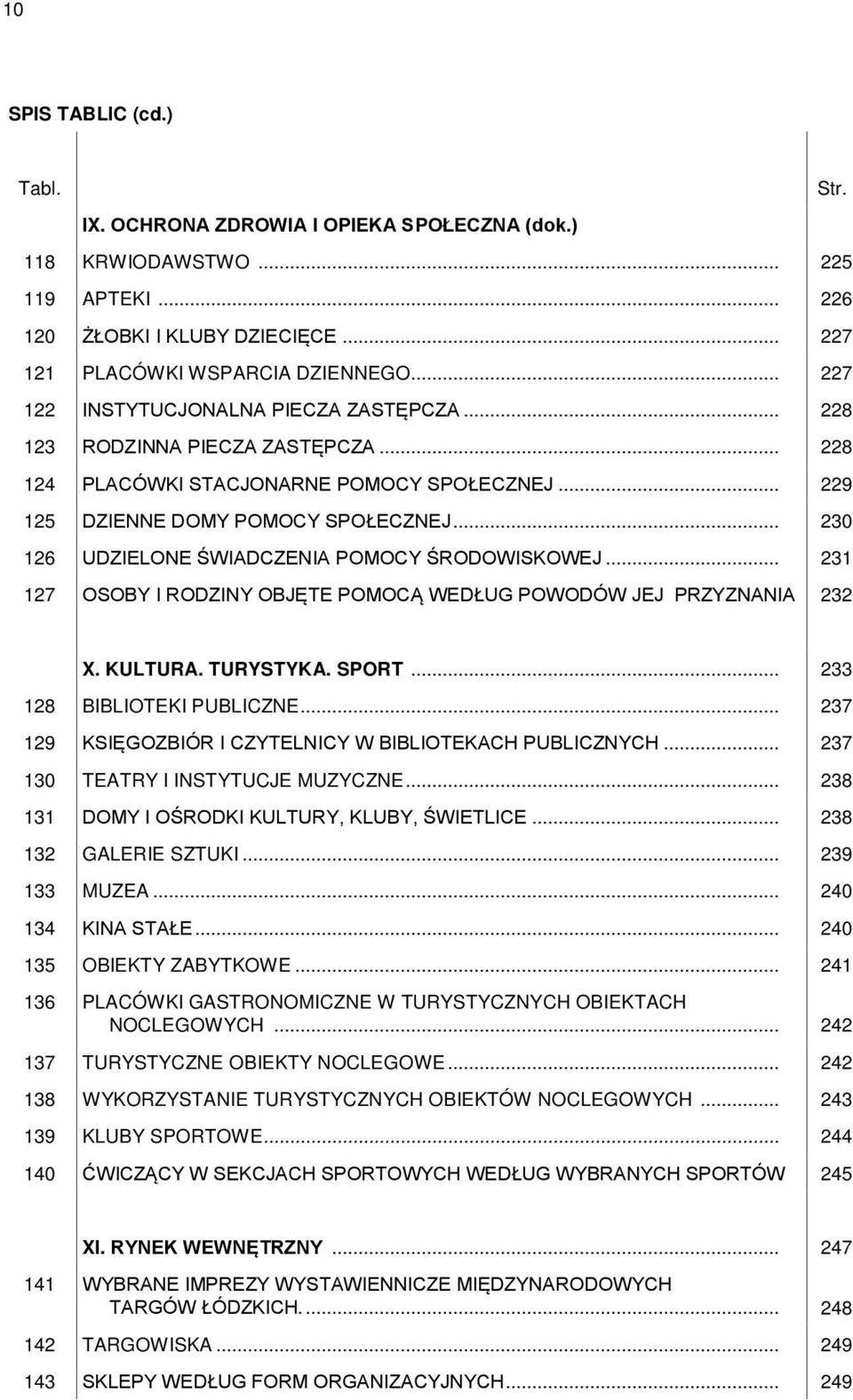 .. 230 126 UDZIELONE ŚWIADCZENIA POMOCY ŚRODOWISKOWEJ... 231 127 OSOBY I RODZINY OBJĘTE POMOCĄ WEDŁUG POWODÓW JEJ PRZYZNANIA 232 X. KULTURA. TURYSTYKA. SPORT... 233 128 BIBLIOTEKI PUBLICZNE.
