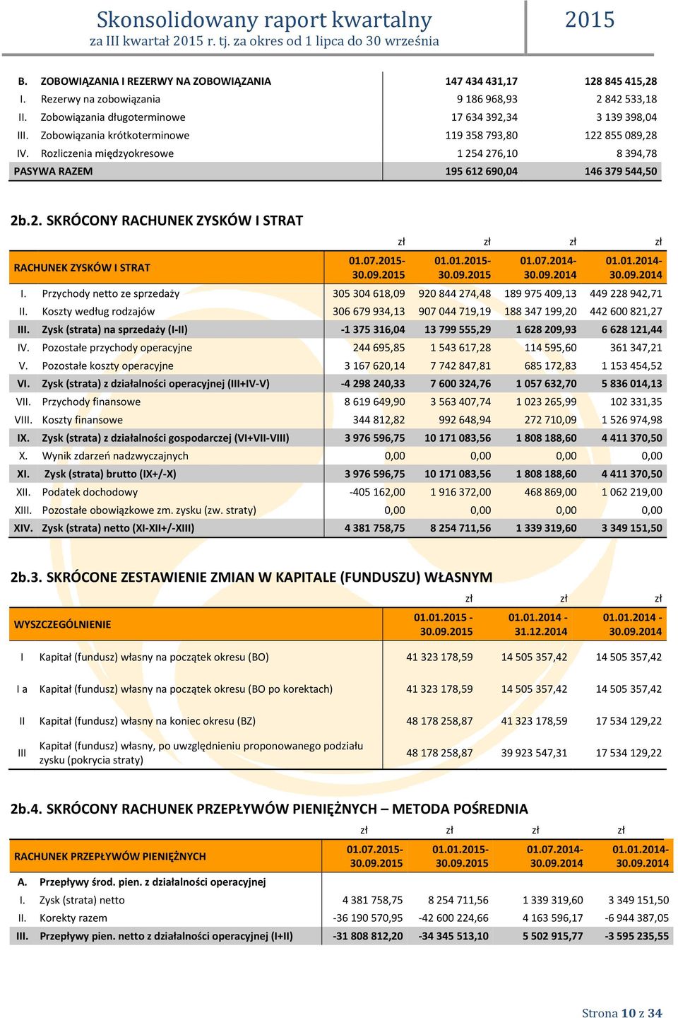 Rozliczenia międzyokresowe 1254276,10 8394,78 PASYWA RAZEM 195612690,04 146379544,50 2b.2. SKRÓCONY RACHUNEK ZYSKÓW I STRAT RACHUNEK ZYSKÓW I STRAT 01.07.- 30.09. zł zł zł zł 01.01.- 30.09. 01.07.2014-01.