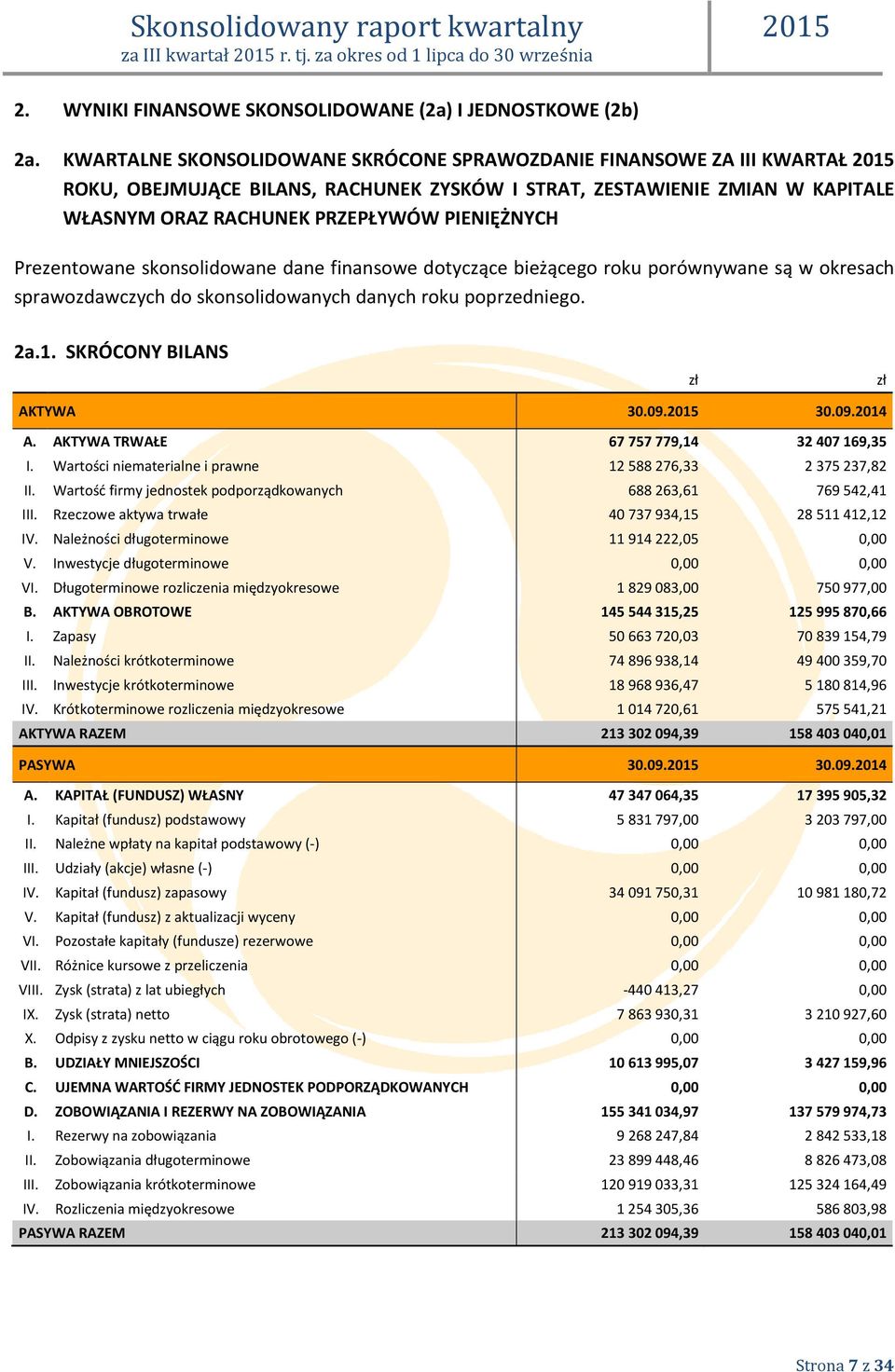 Prezentowane skonsolidowane dane finansowe dotyczące bieżącego roku porównywane są w okresach sprawozdawczych do skonsolidowanych danych roku poprzedniego. 2a.1. SKRÓCONY BILANS zł zł AK