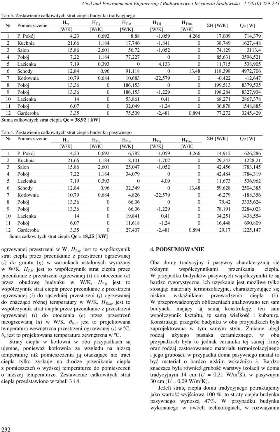 Pokój 4,23 0,692 8,88-1,059 4,266 17,009 714,379 2 Kuchnia 21,66 1,184 17,746-1,841 0 38,749 1627,448 3 Salon 15,86 2,601 56,72-1,052 0 74,129 3113,4 4 Pokój 7,22 1,184 77,227 0 0 85,631 3596,521 5