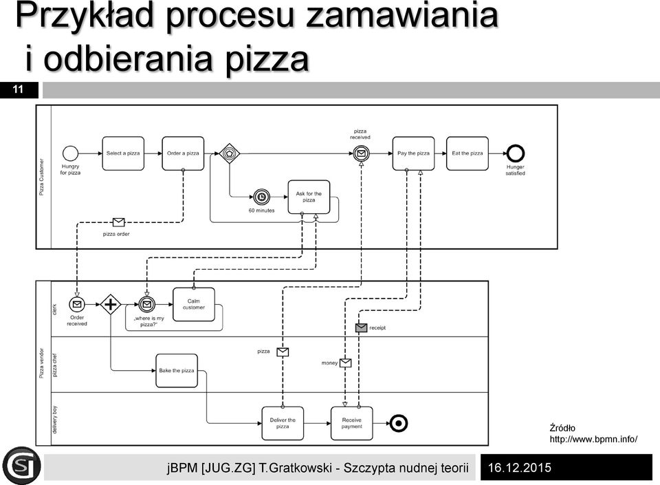 http://www.bpmn.info/ jbpm [JUG.