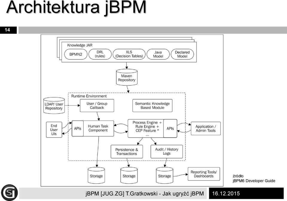 Guide jbpm [JUG.ZG] T.