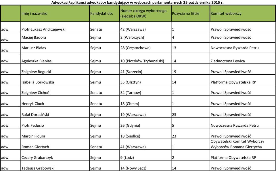 adw. Maciej Badora Sejmu 2 (Wałbrzych) 4 Prawo i Sprawiedliwość Mariusz Białas Sejmu 28 (Częstochowa) 13 Nowoczesna Ryszarda Petru adw.