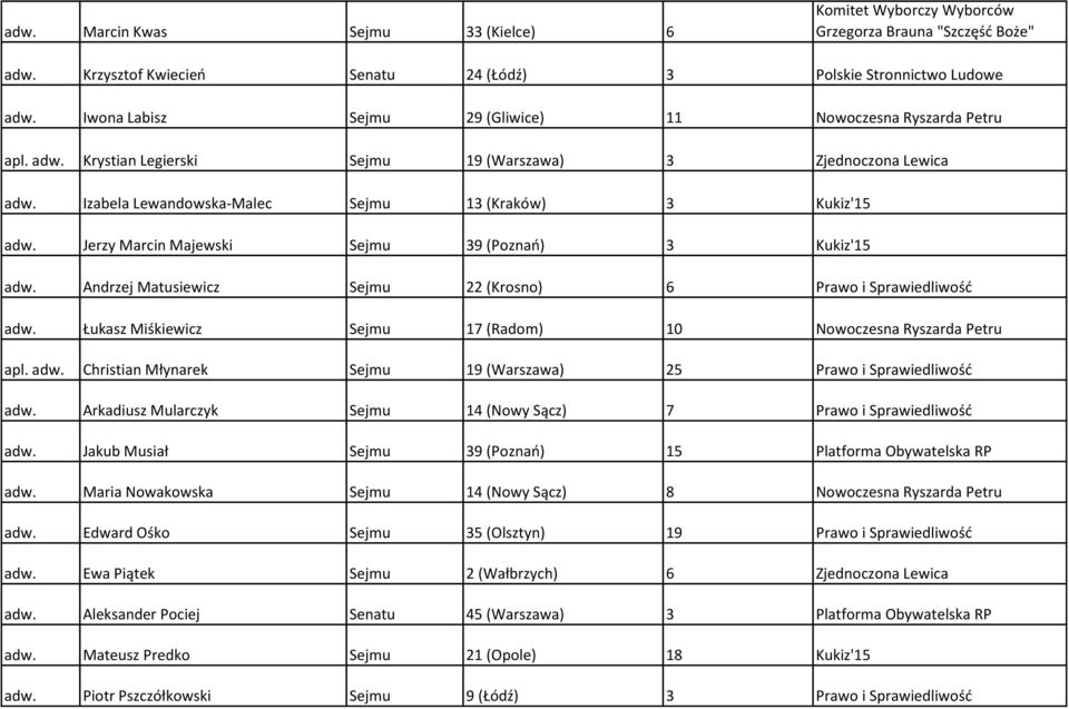 Jerzy Marcin Majewski Sejmu 39 (Poznań) 3 Kukiz'15 adw. Andrzej Matusiewicz Sejmu 22 (Krosno) 6 Prawo i Sprawiedliwość adw. Łukasz Miśkiewicz Sejmu 17 (Radom) 10 Nowoczesna Ryszarda Petru apl. adw. Christian Młynarek Sejmu 19 (Warszawa) 25 Prawo i Sprawiedliwość adw.