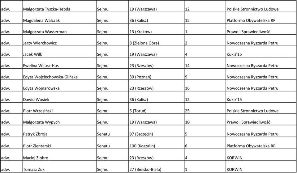 Ewelina Wilusz-Hus Sejmu 23 (Rzeszów) 14 Nowoczesna Ryszarda Petru adw. Edyta Wojciechowska-Glińska Sejmu 39 (Poznań) 9 Nowoczesna Ryszarda Petru adw.